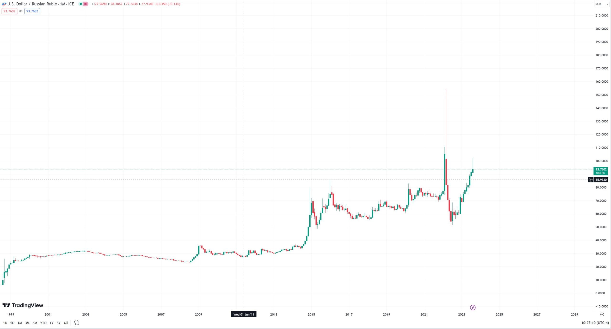 USD/RUB Trading Tips Examples