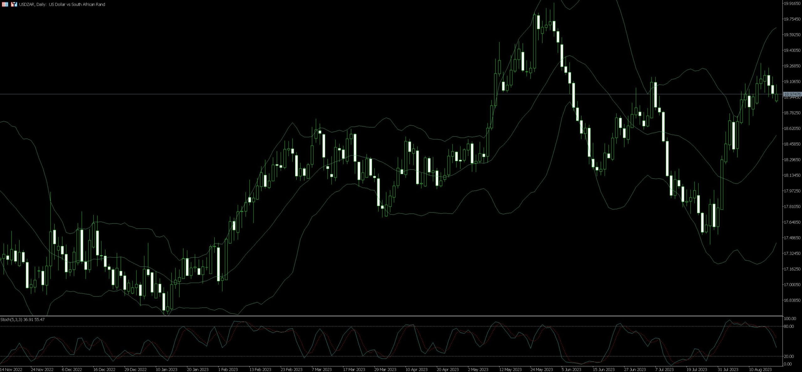 USDZAR Trading Guide