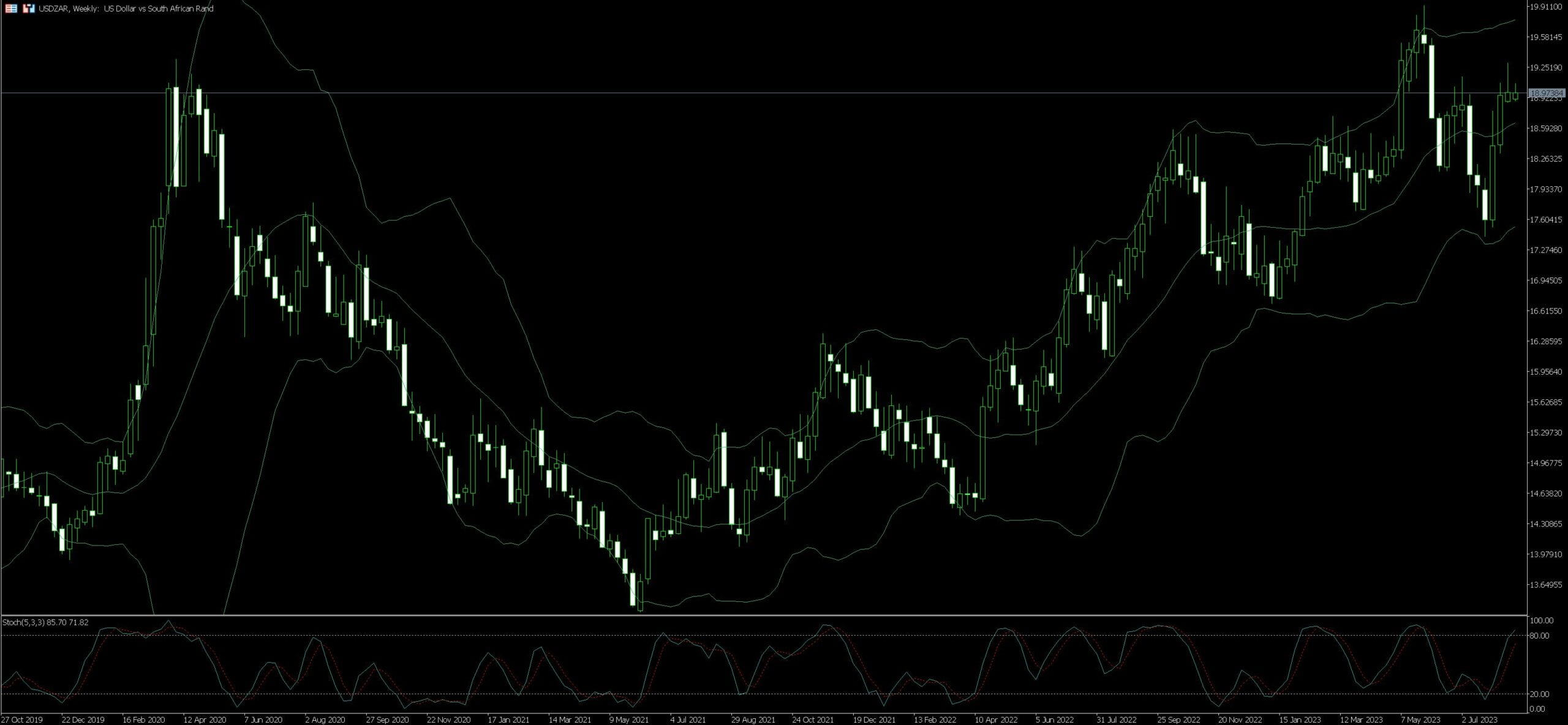 USD/ZAR Trading Strategy