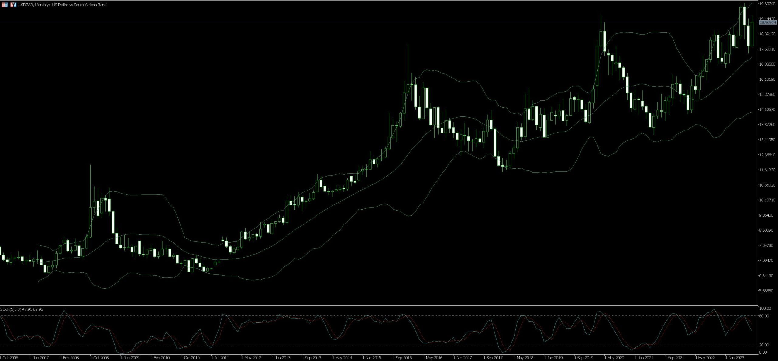 USD/ZAR Trading Tips Examples