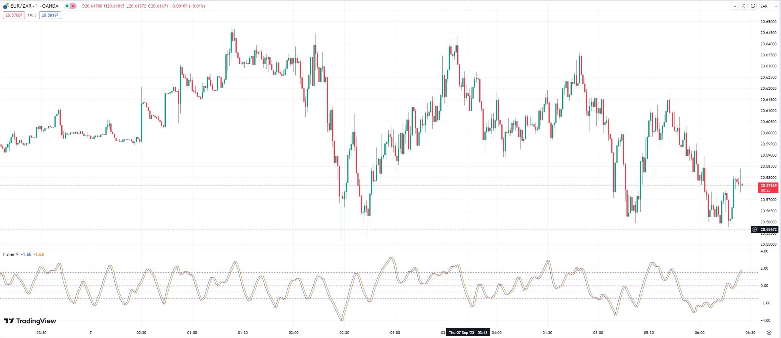 Fisher Transform Tradingview