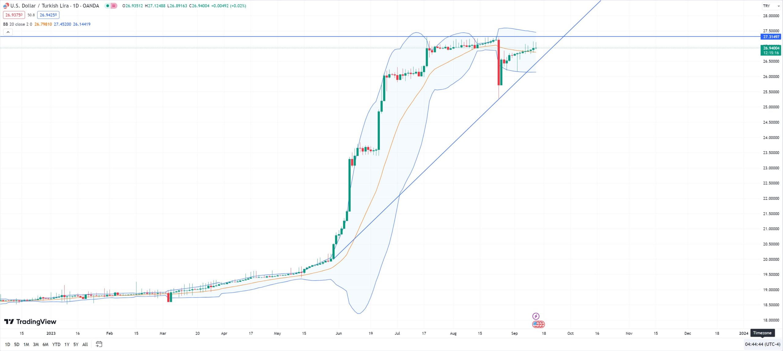 USD/TRY collapse all time highs
