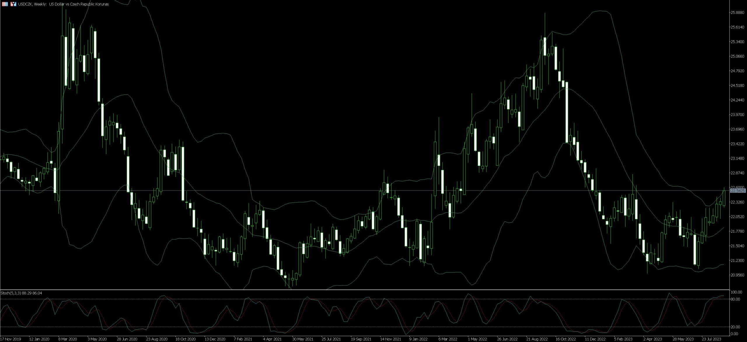 USD/CZK Trading Strategy