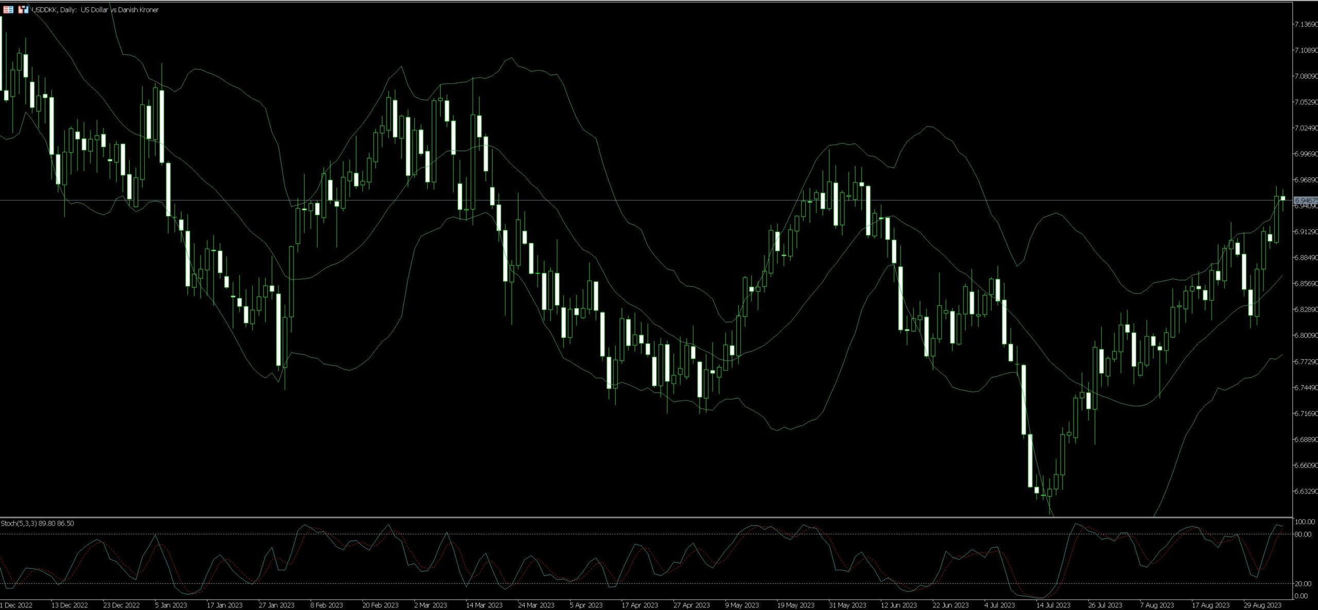 USD/DKK Trading Tips Examples