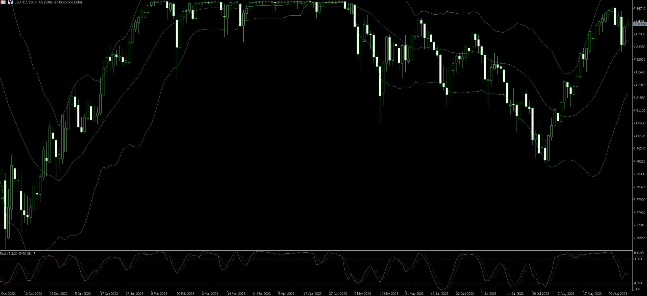 USD/HKD Peg Trading Tips