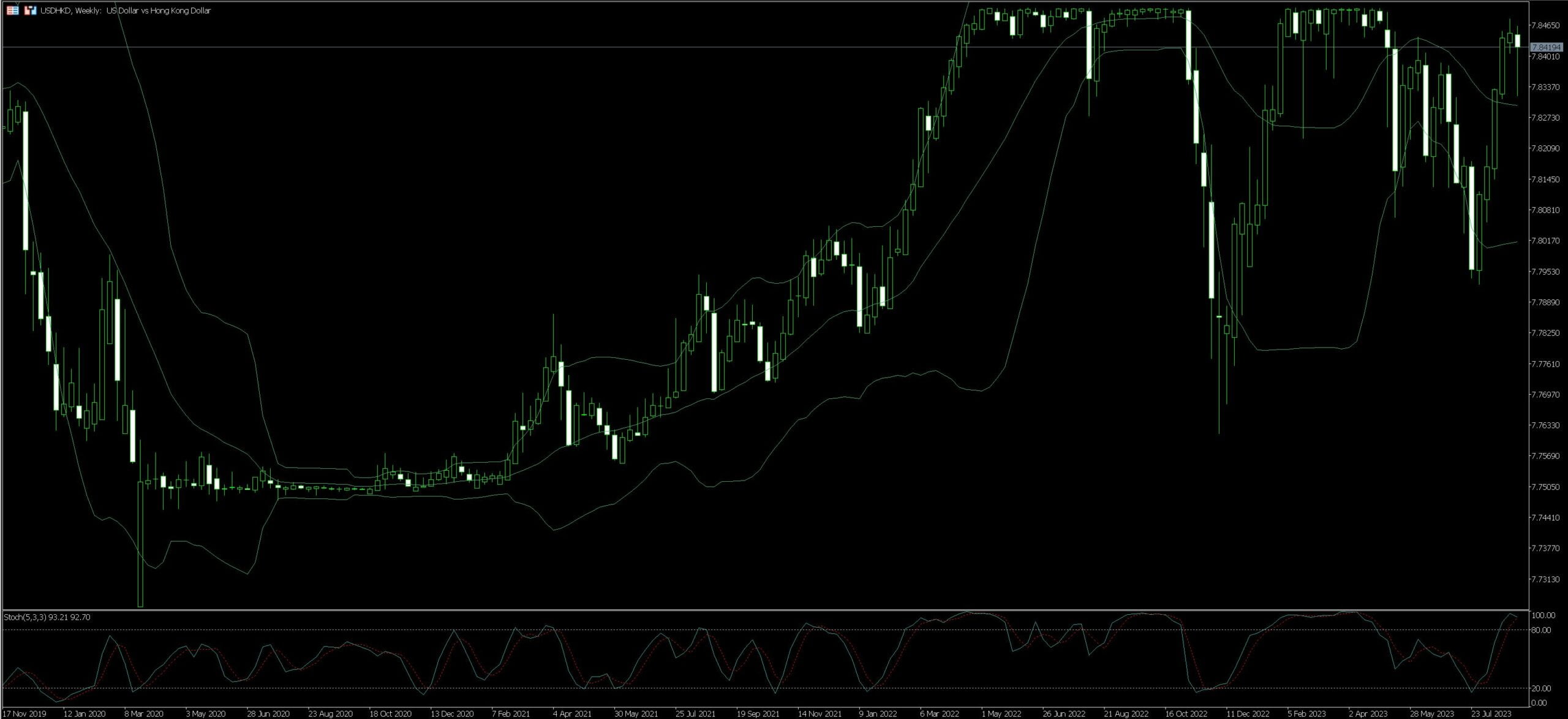 USD/HKD Trading Guide