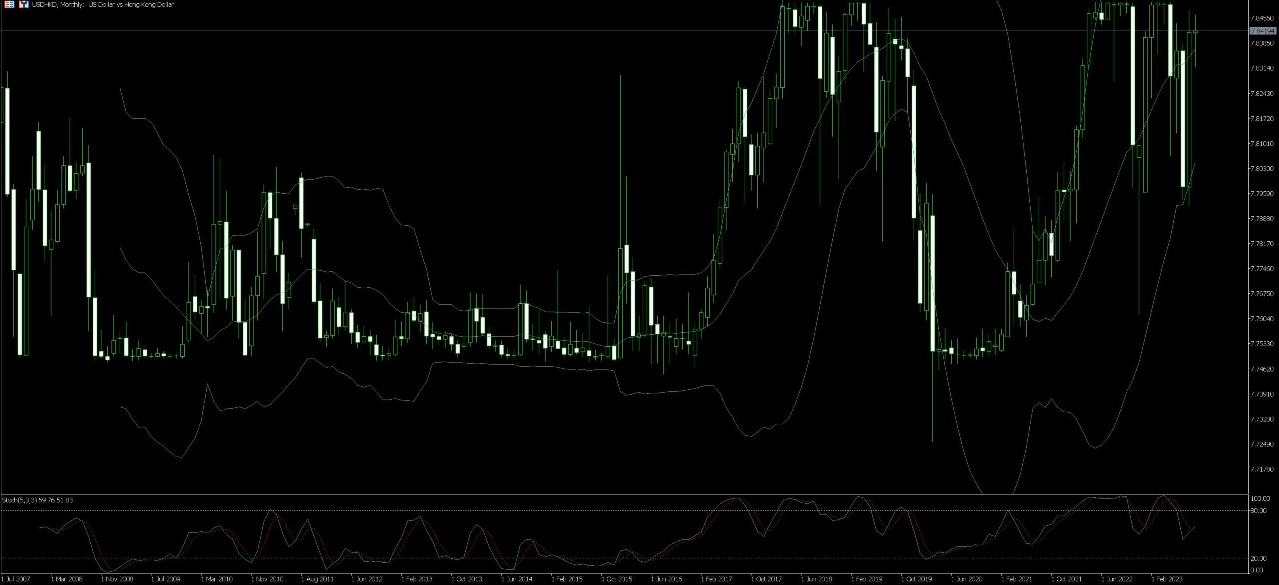 USD/HKD Trading Strategy