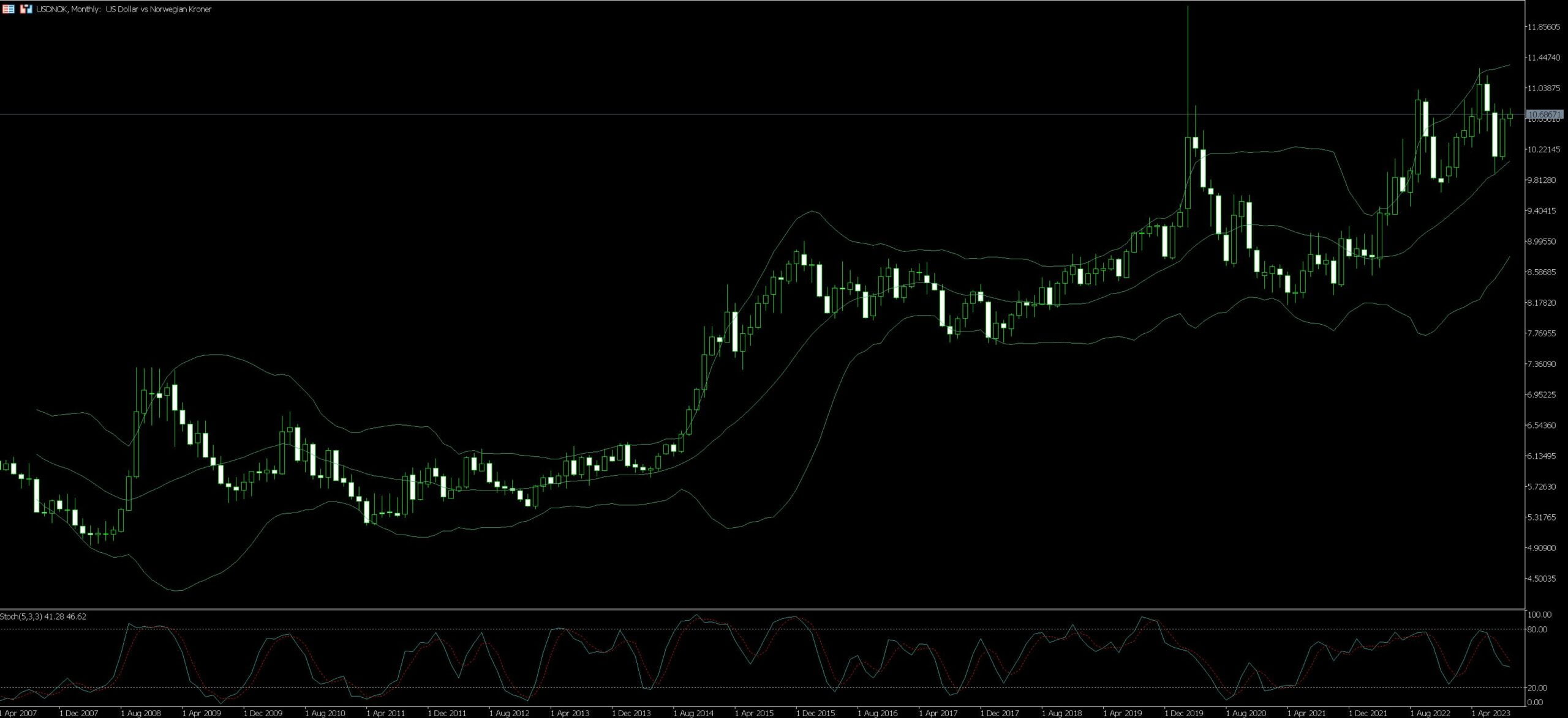 USD/NOK Trading Strategy