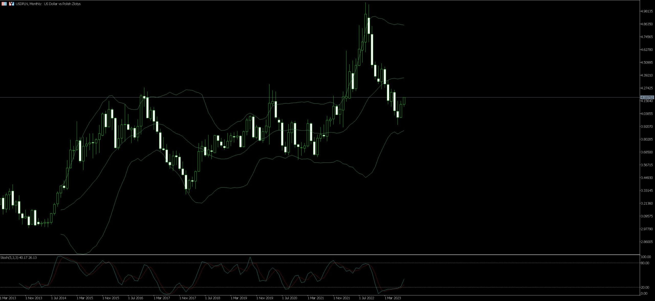 USD/PLN Trading Strategy