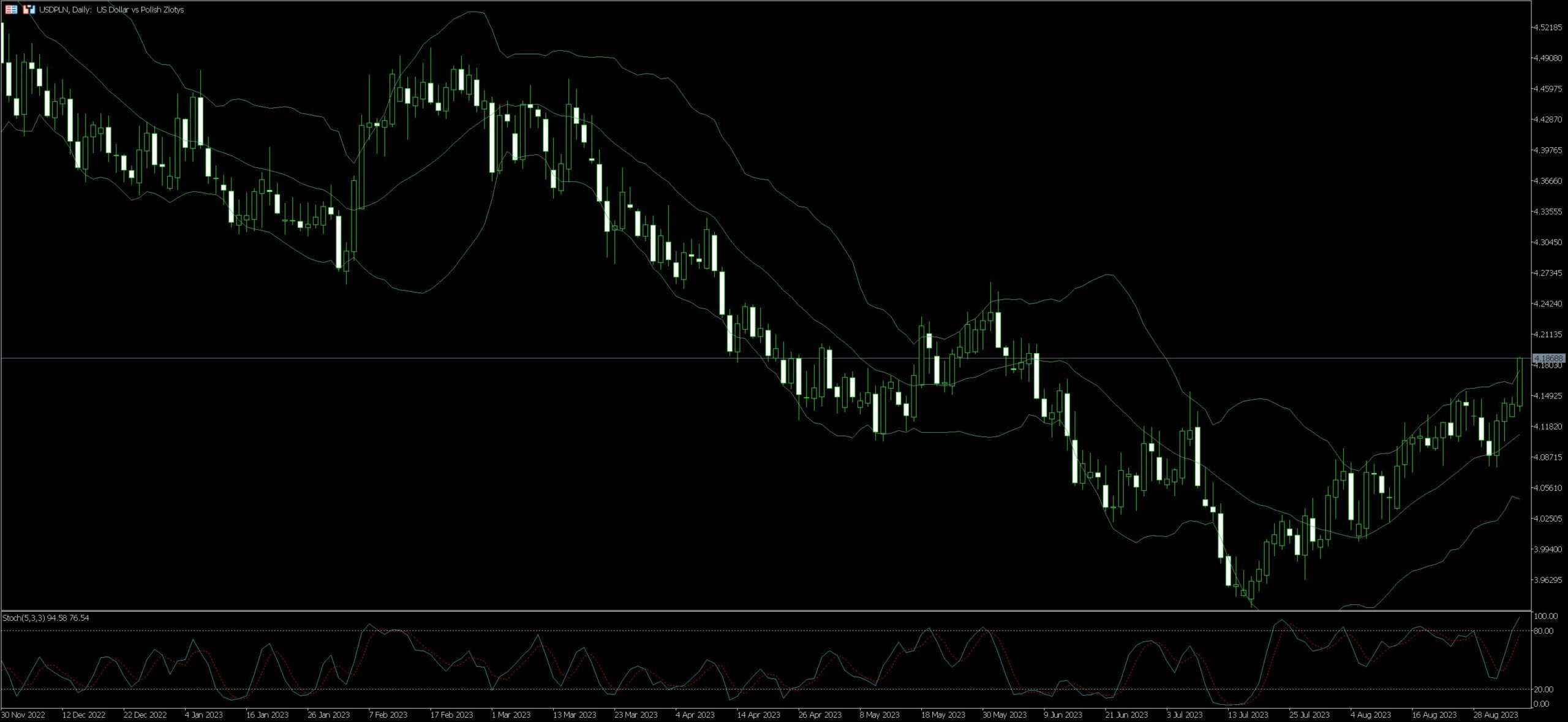 USD/PLN Trading Tips Examples