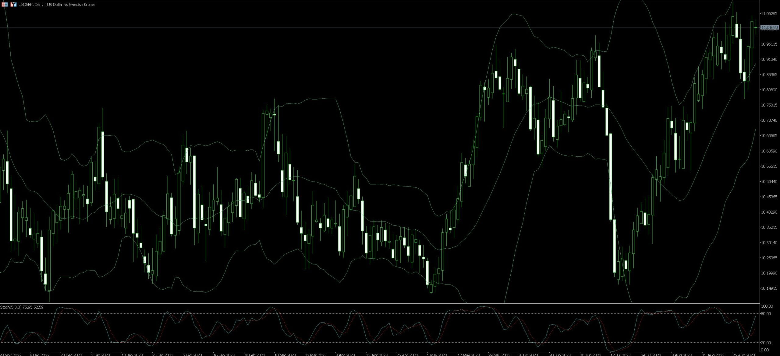 USD/SEK Trading Guide