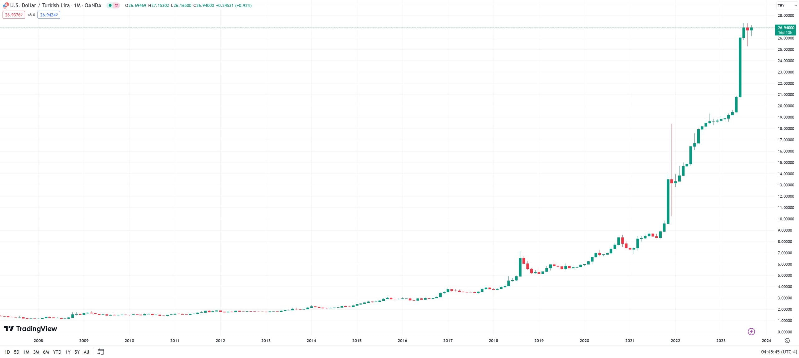 turkish lira inflation