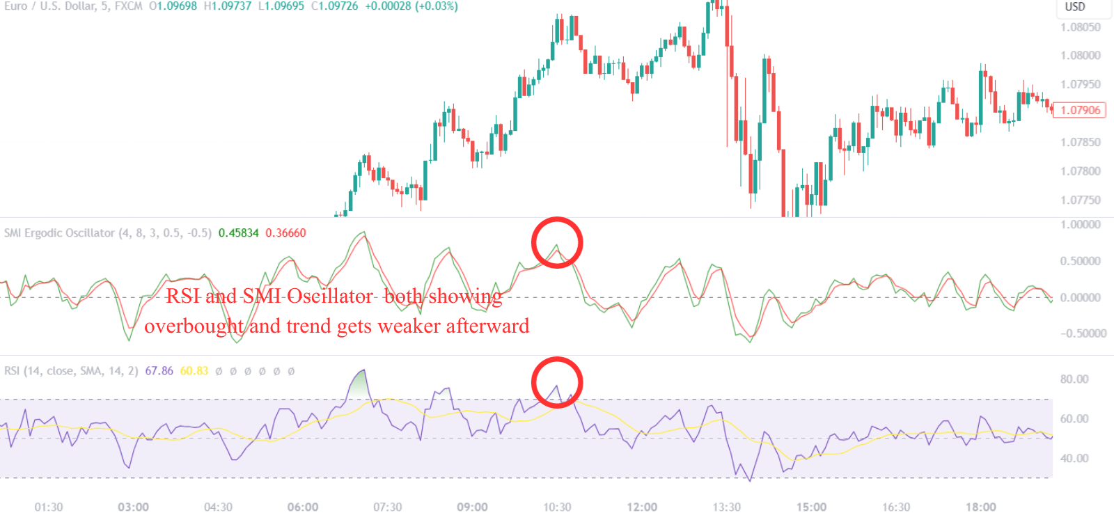 SMI Ergodic Oscillator combined with RSI