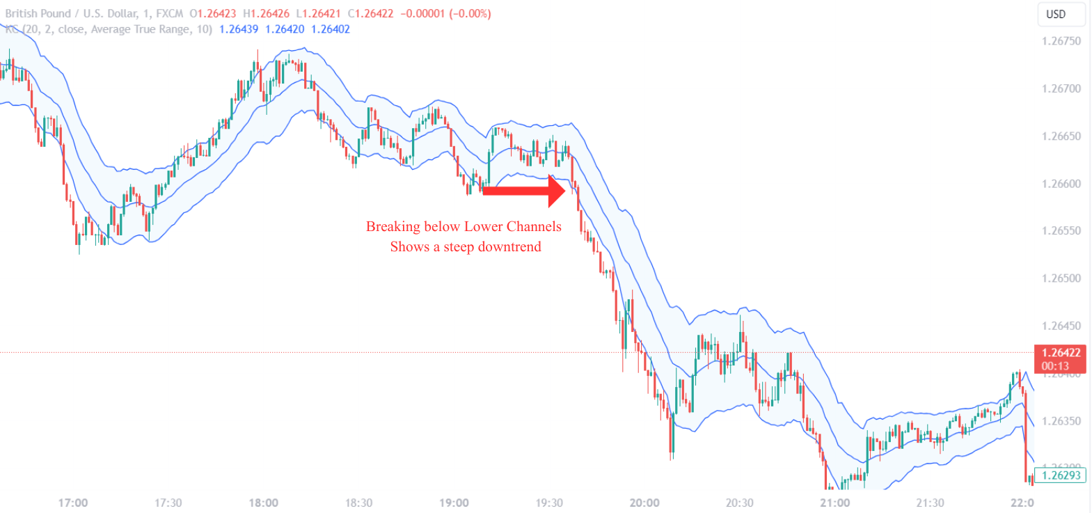 Keltner Channels Breakout