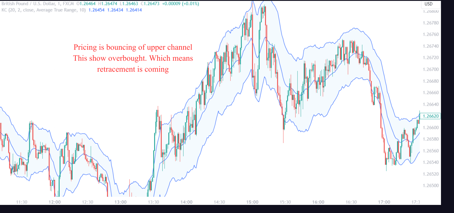 Keltner Channels Overbought