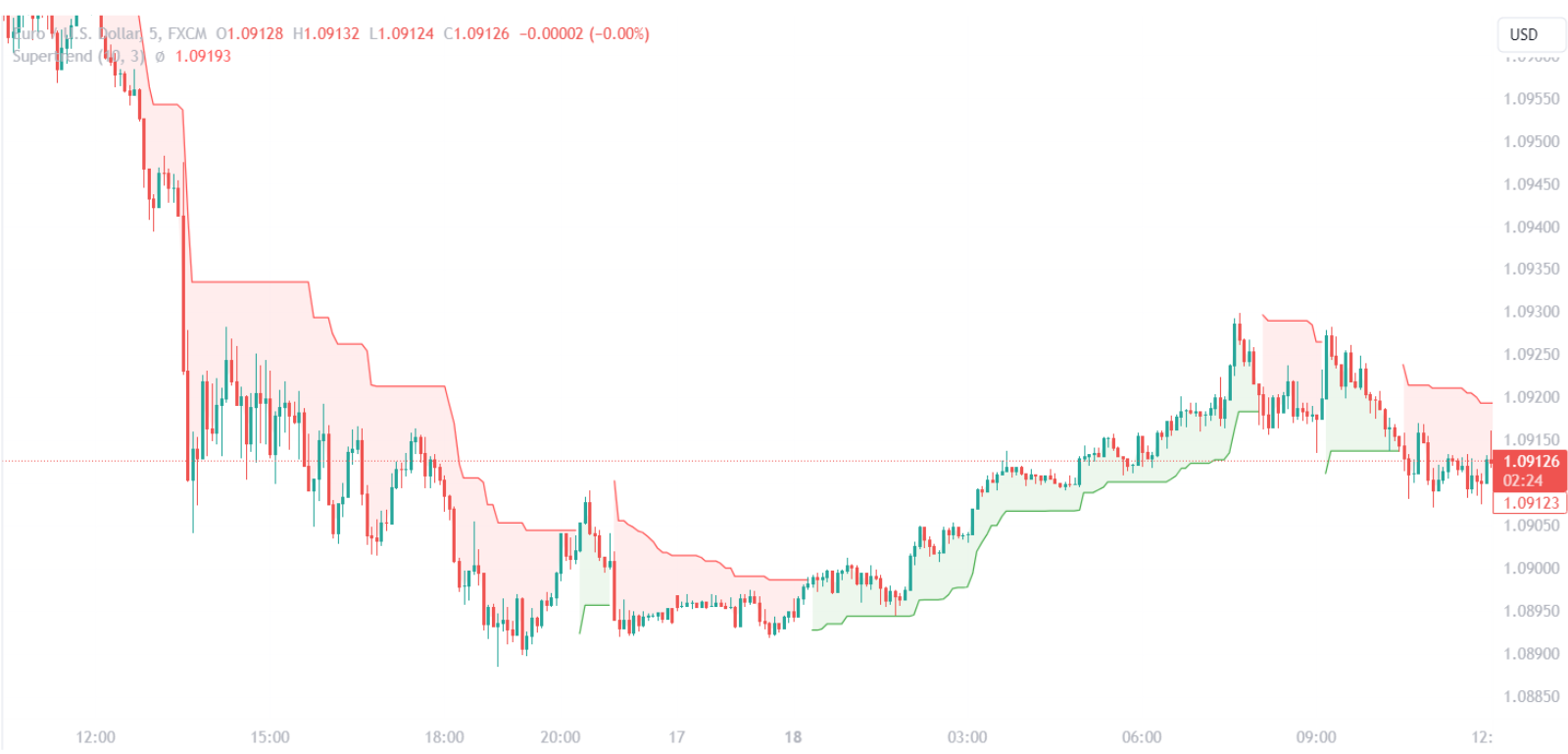 Supertrend Indicator