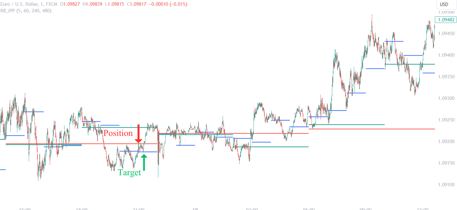 Rob Booker Pivot Points Strategy