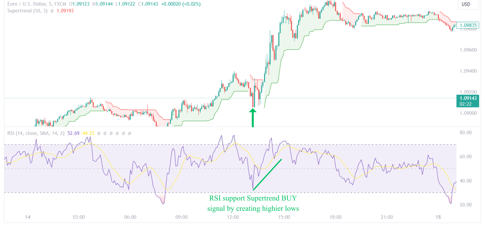 Supertrend Combined With RSI