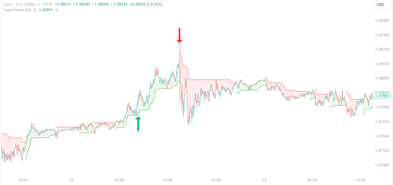 Supertrend Signal