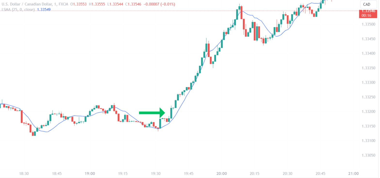 Least Squares Moving Average Signal