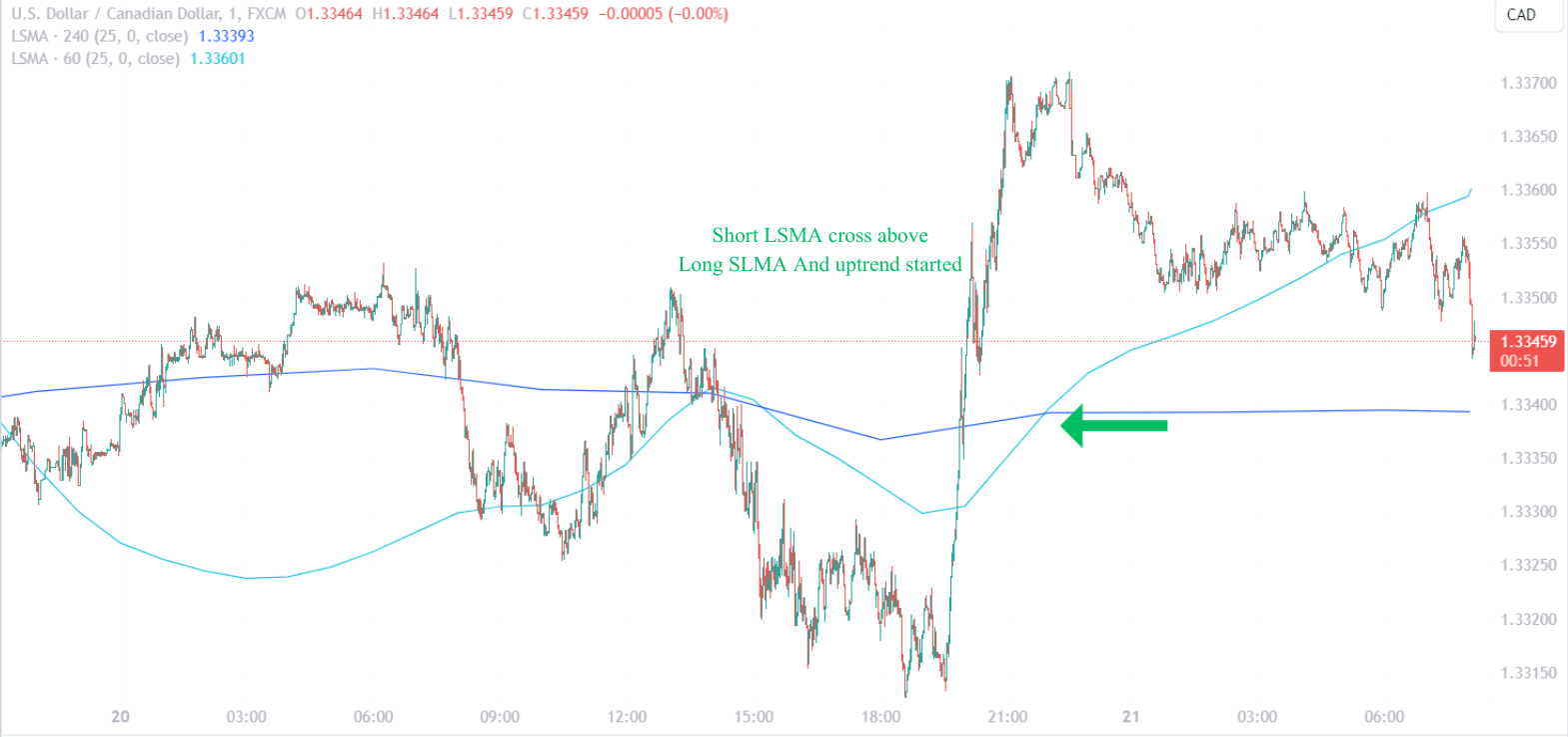 LSMA Crossover