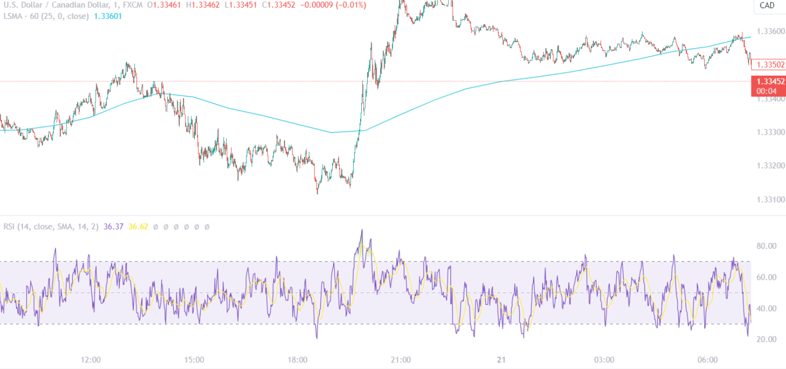 LSMA RSI