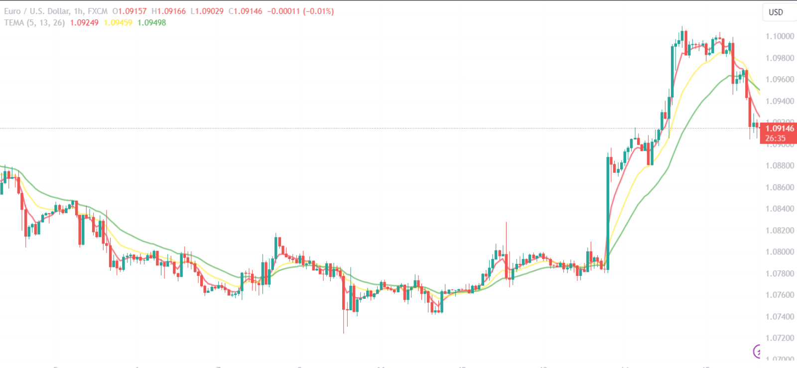 Triple EMA Strategy