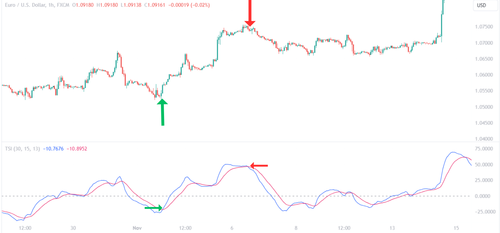TSI Signal