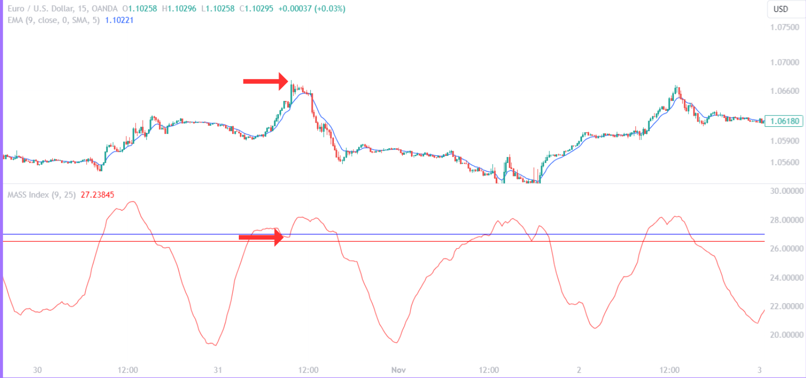 Mass Index Indicator Signal