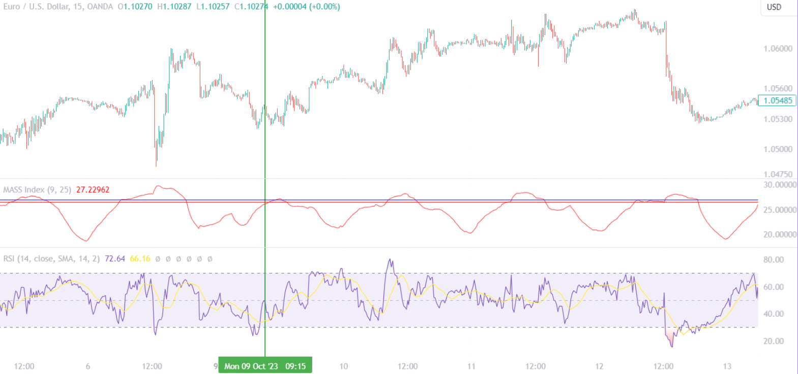 Mass Index Indicator WIth RSI