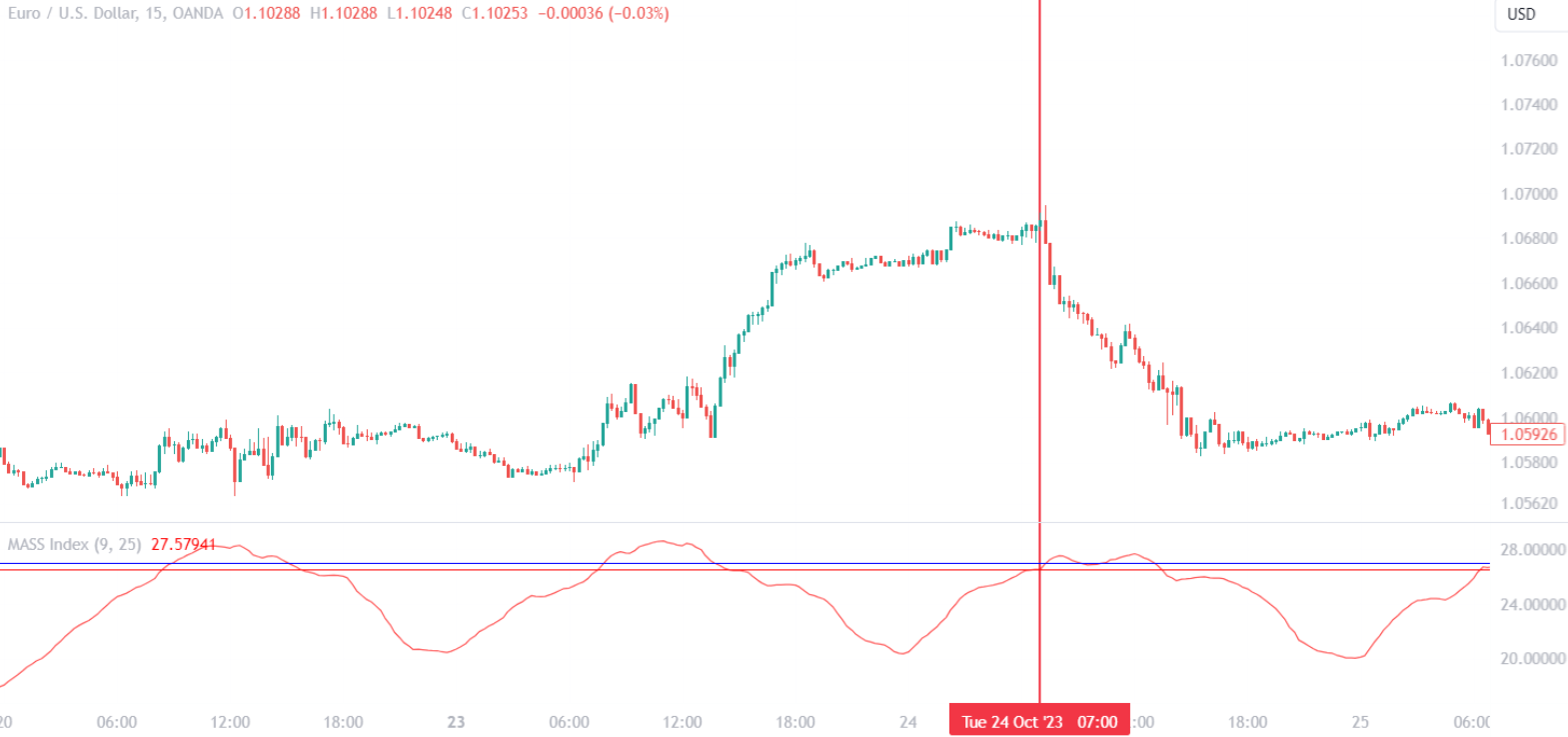 Mass Index Indicator Price Action Confirmation
