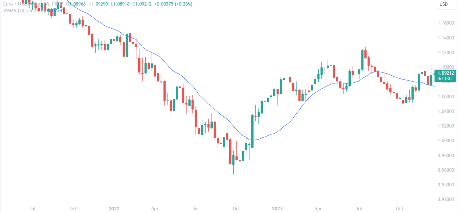 Volume Weighted Moving Average