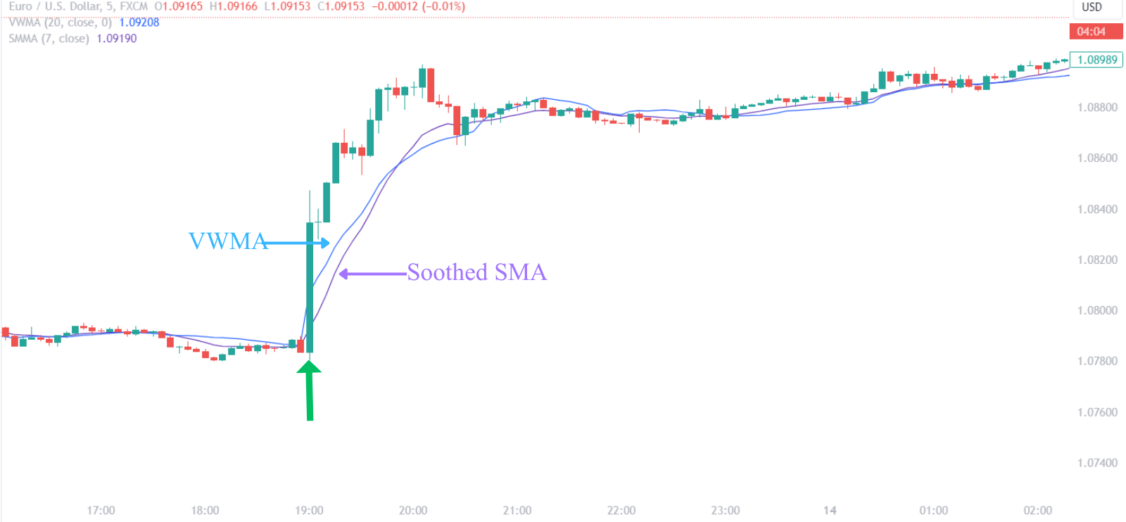 Volume Weighted Moving Average Signal