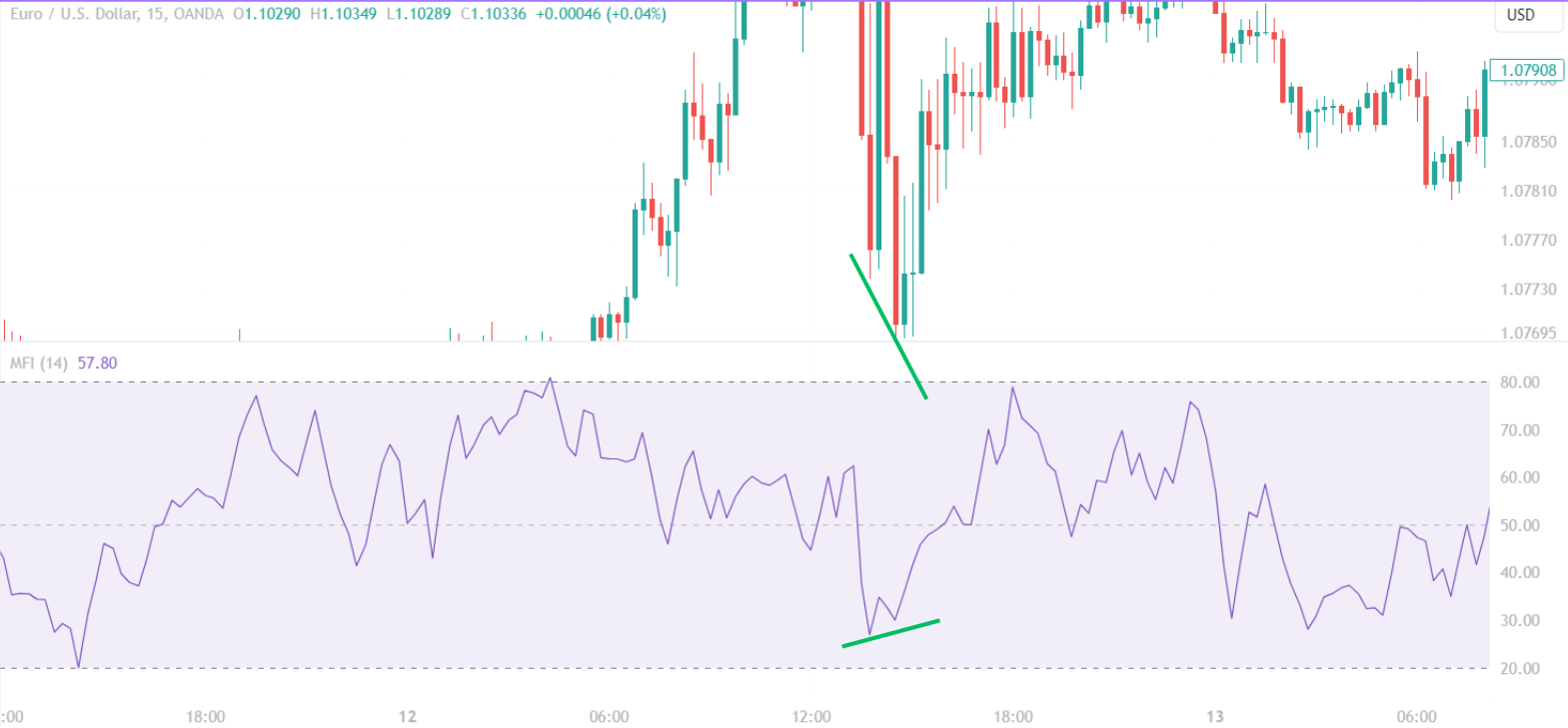 Money Flow Index DIvergence