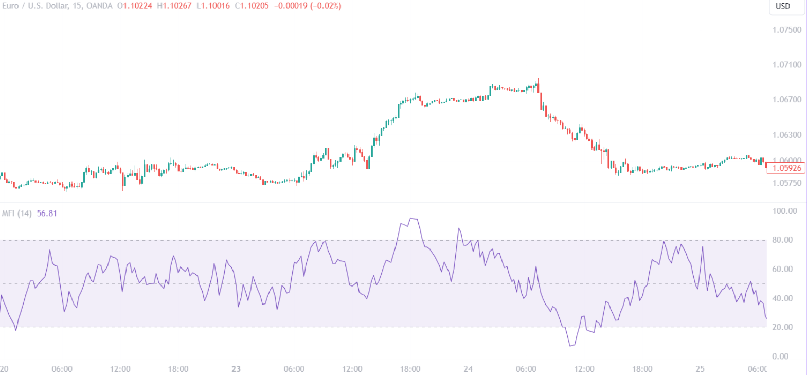 Money Flow Index Indicator