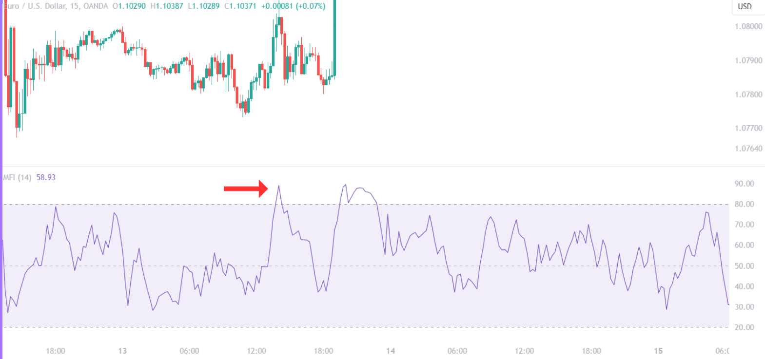 Money Flow Index Overbought