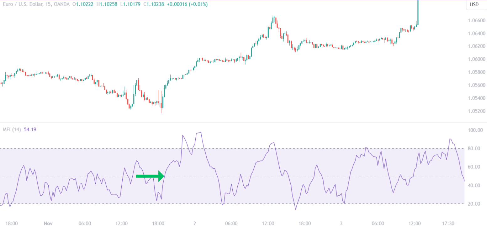 Money Flow Index Signal