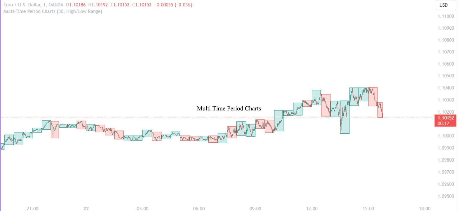 Multi Time Period Charts