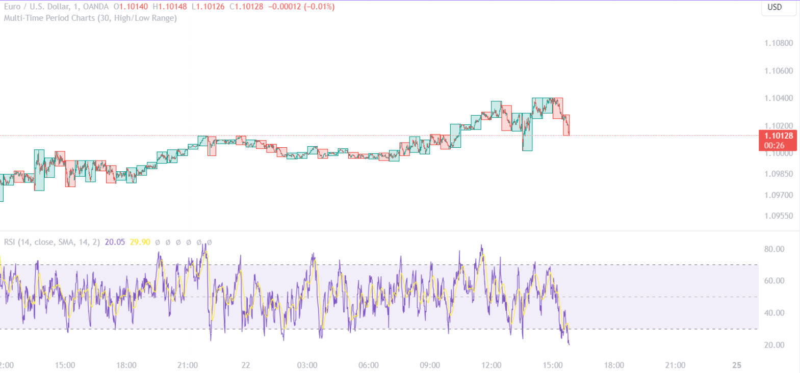 Multi Time Period Charts with RSI