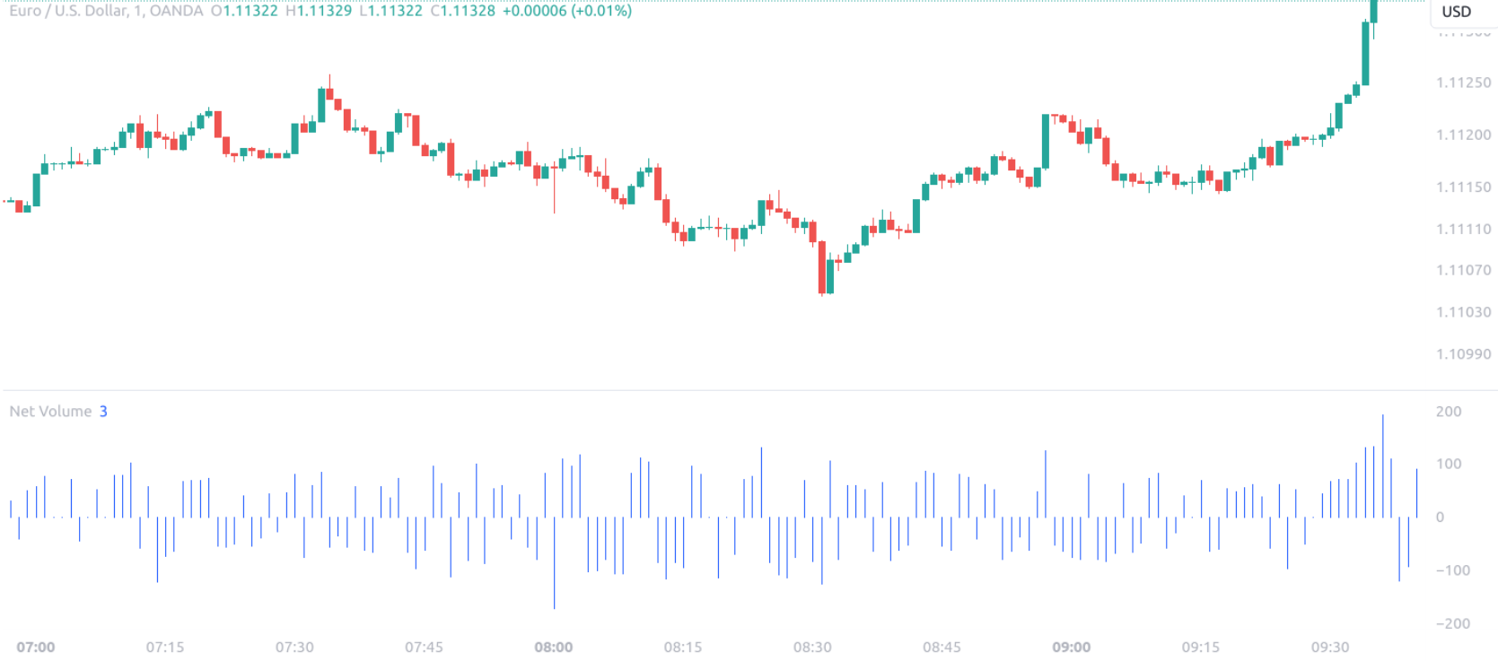 Net Volume Indicator