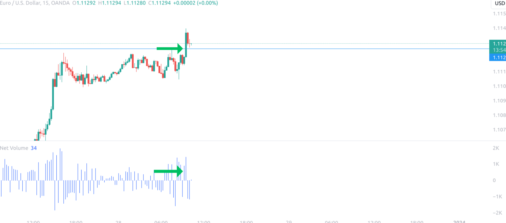 Net Volume Indicator Breakout Signal