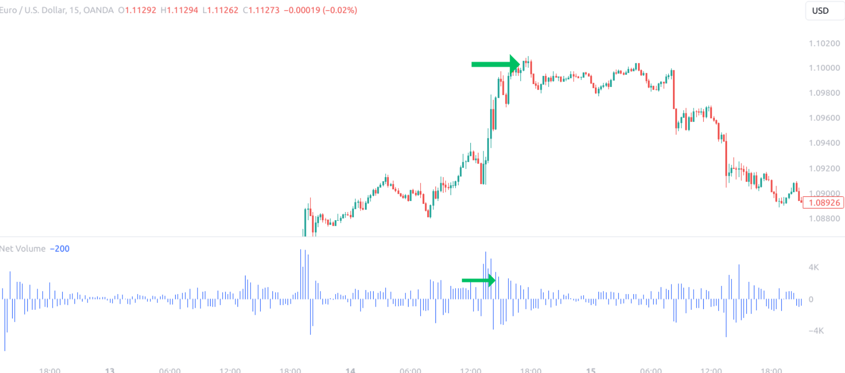 Net Volume Indicator Divergence