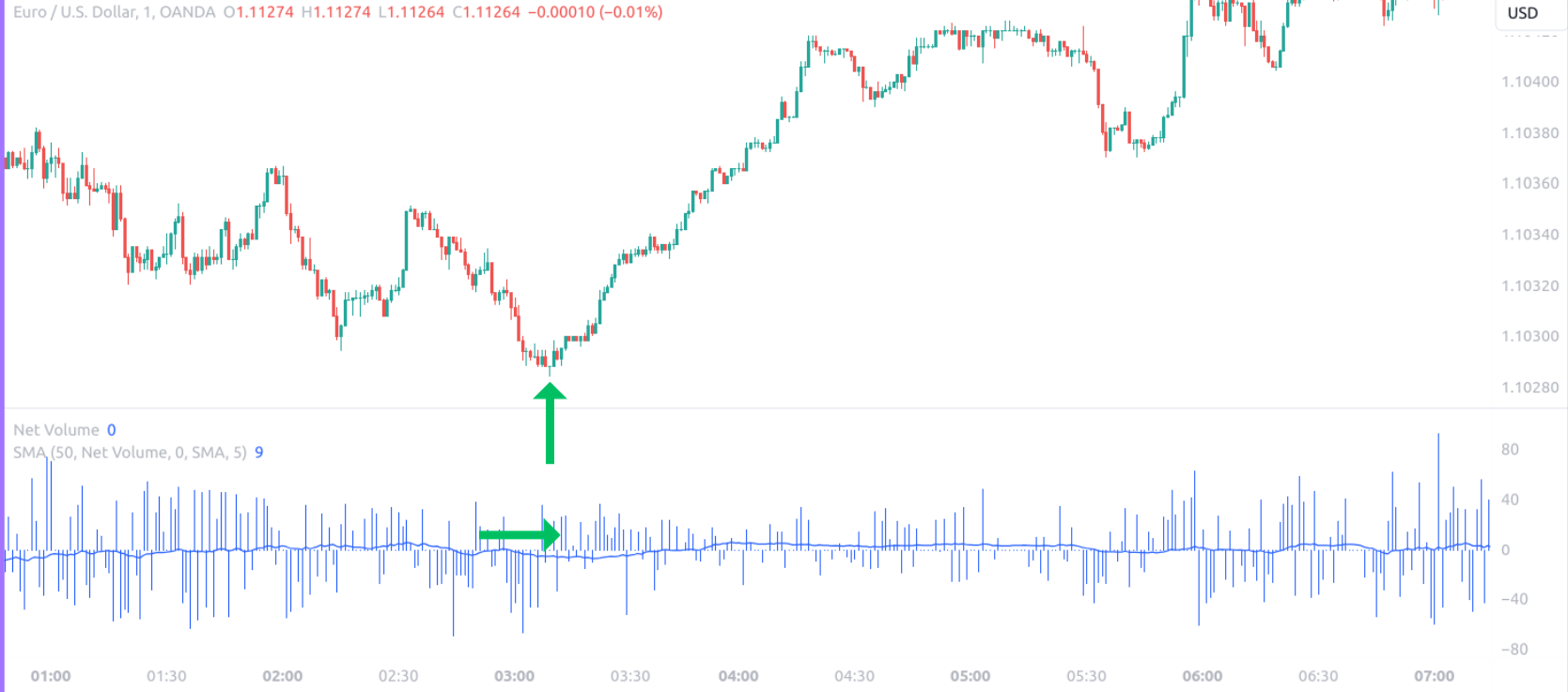 Net Volume Indicator With SMA