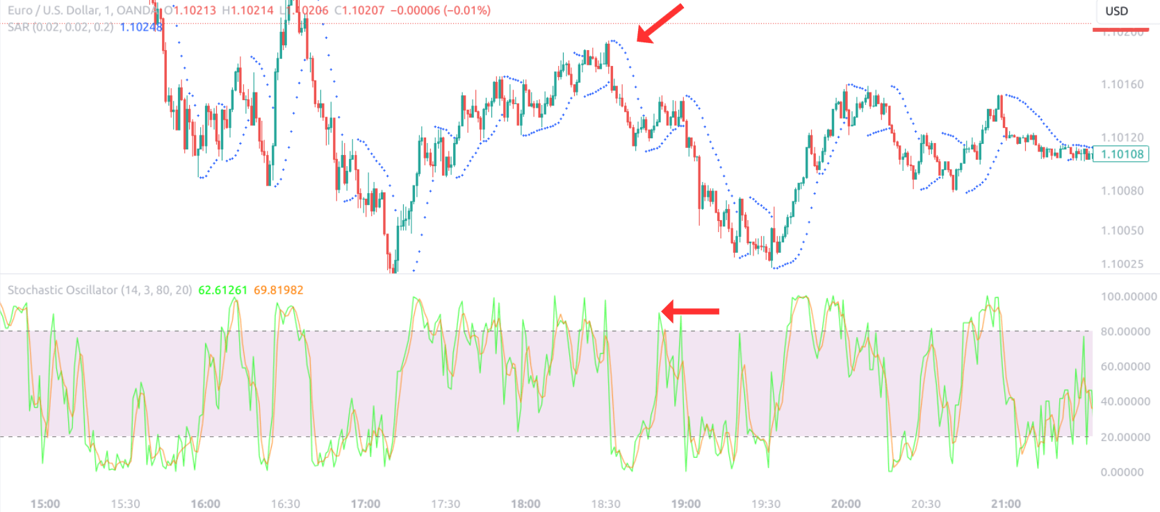 Parabolic SAR with Stochastic RSI