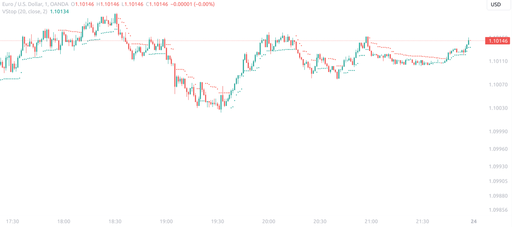 Volatility Stop Indicator