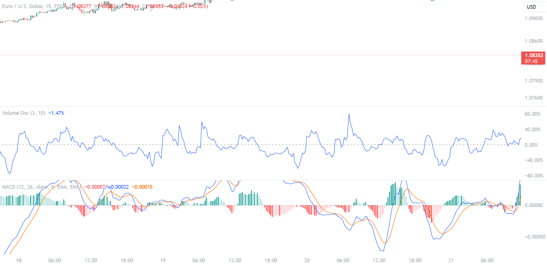 Volume Oscillator Combined With MACD