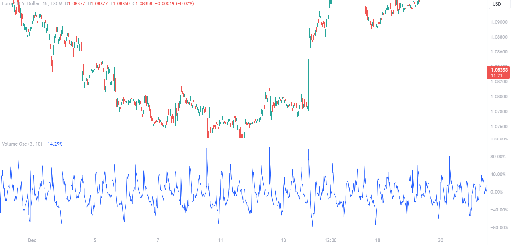 Volume Oscillator Divergence