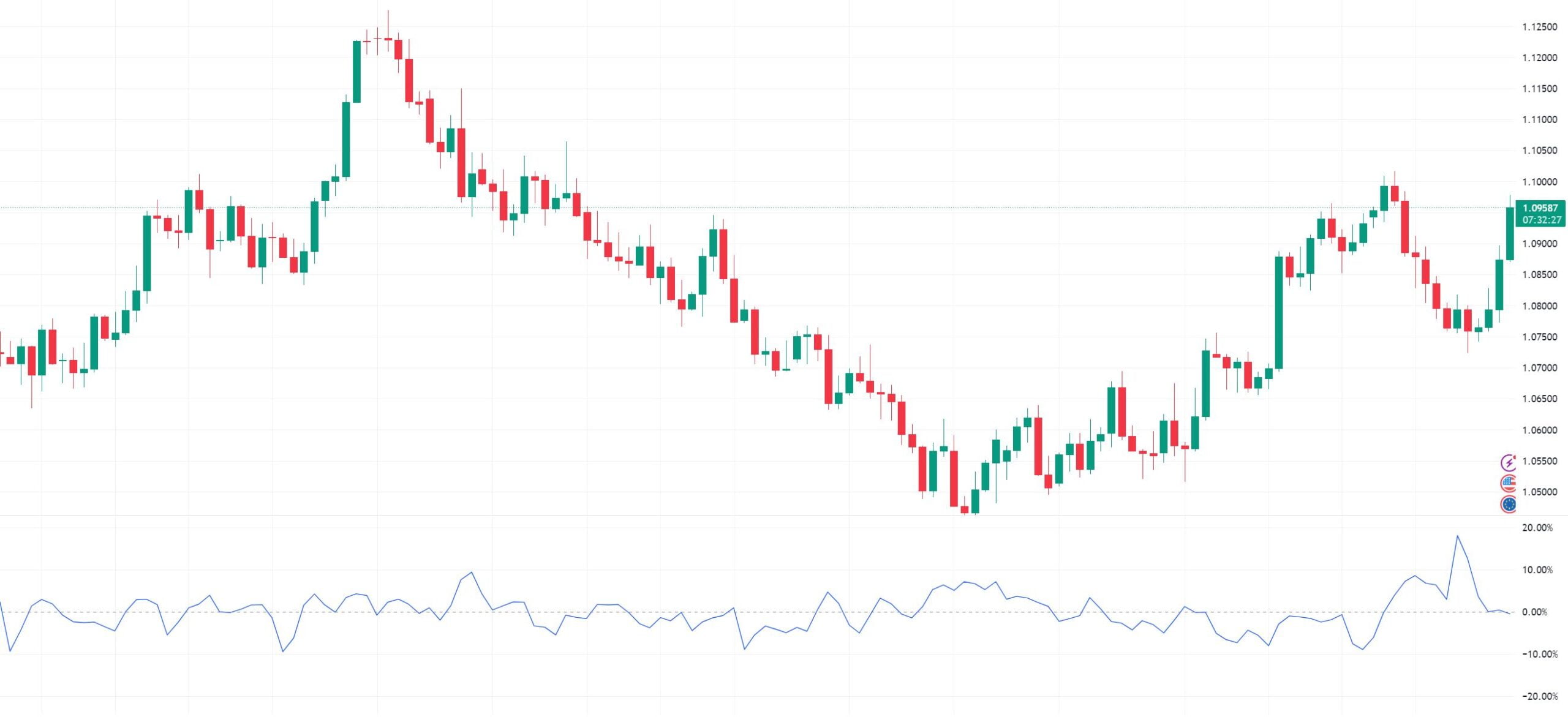 Volume Oscillator 
