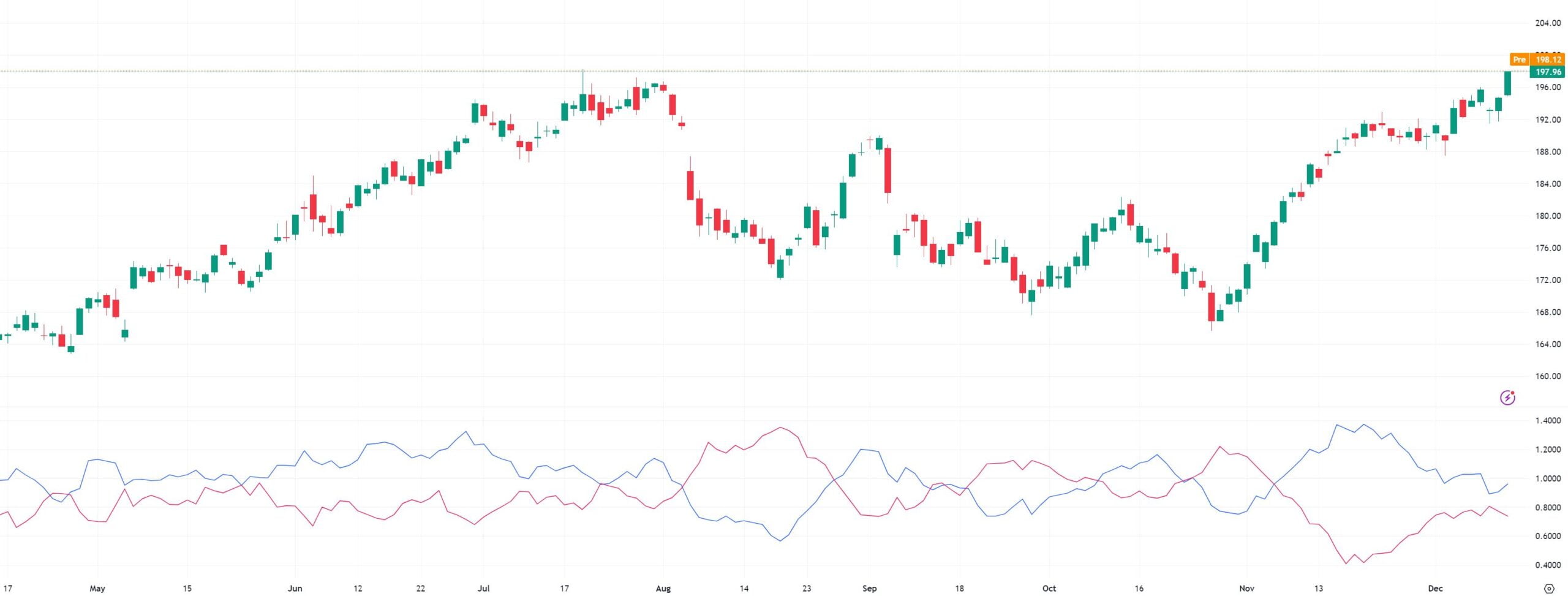 Vortex Indicator Strategy
