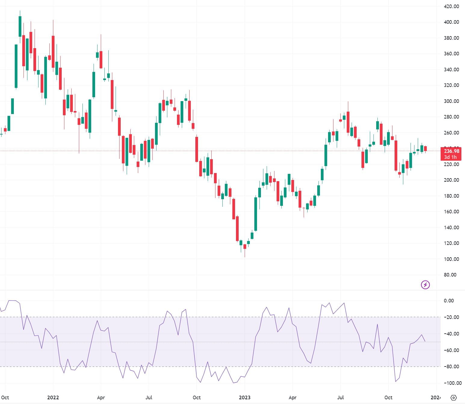 williams %R indicator